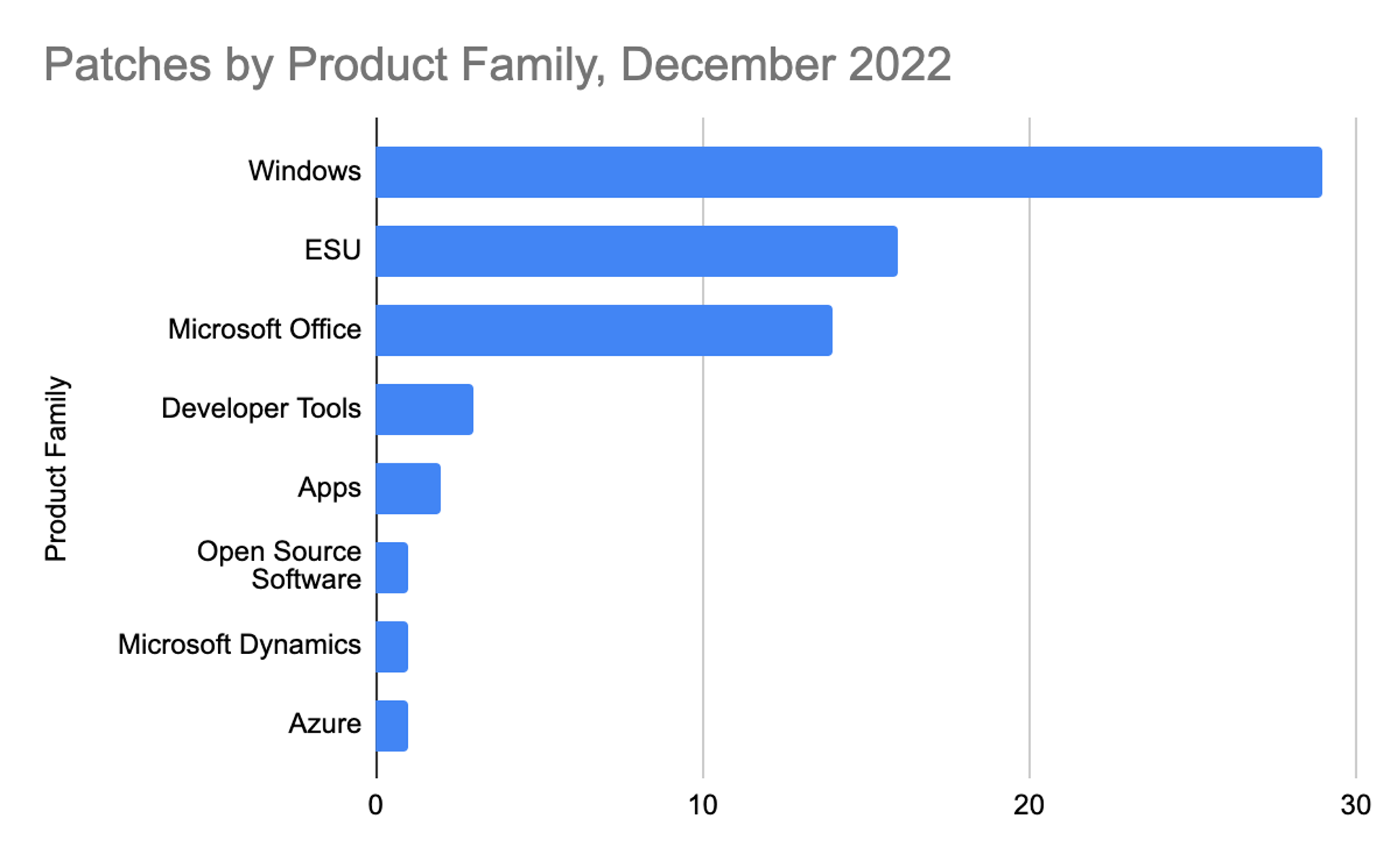 December 2022 Patch Tuesday Updates and Analysis CrowdStrike