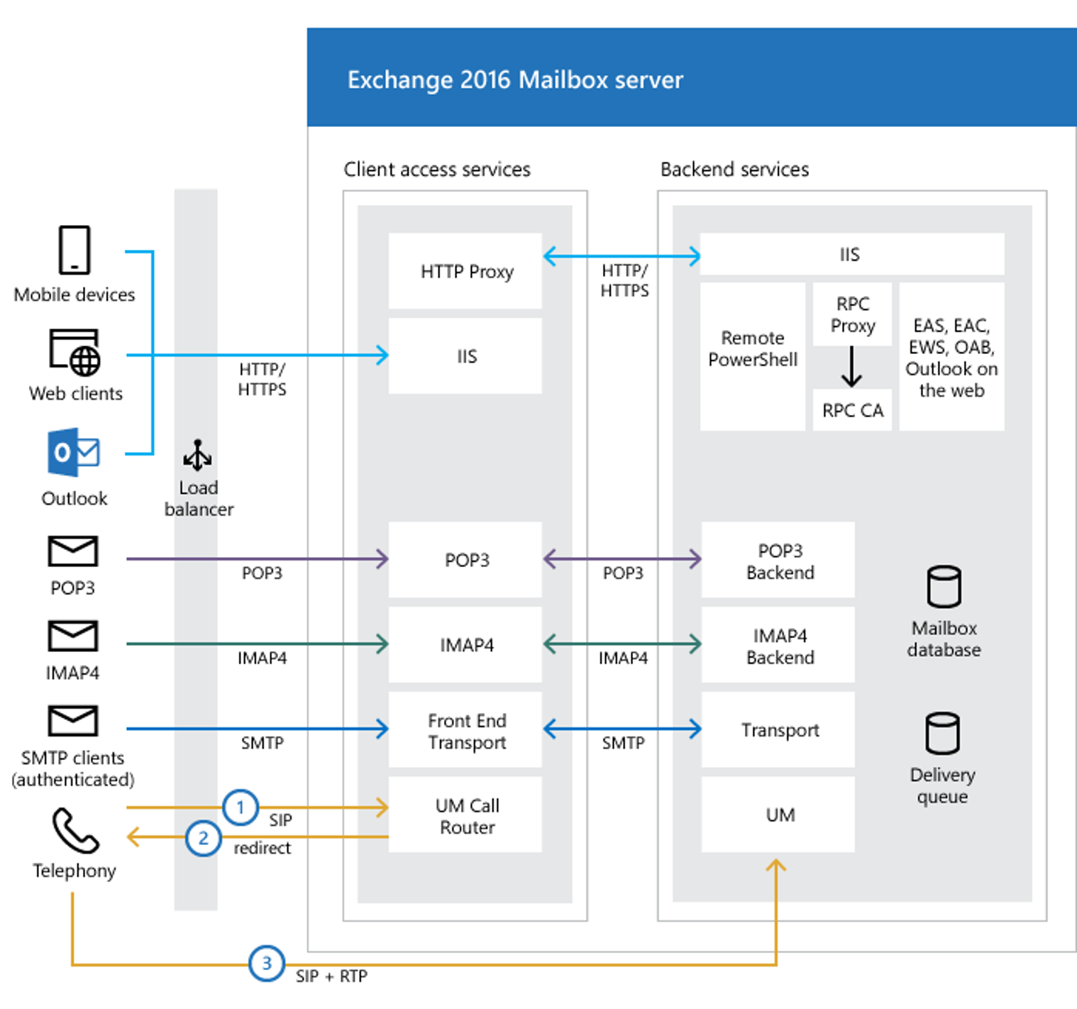 Connection exchange. Архитектура Exchange 2019. Microsoft Exchange Server архитектура сервера. Exchange 2019 схема. Схема Exchange 2016.