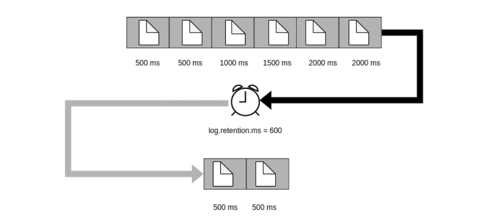 How to use log retention property to set retention policy of 600 milliseconds