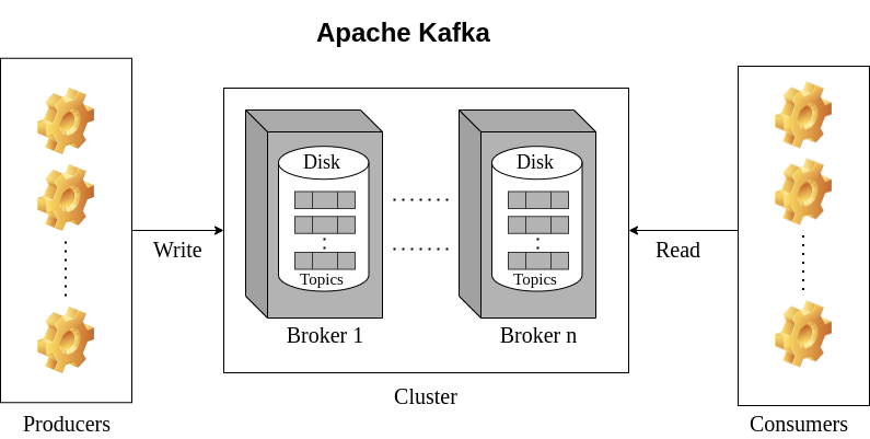 Components of Apache Kafka architecture