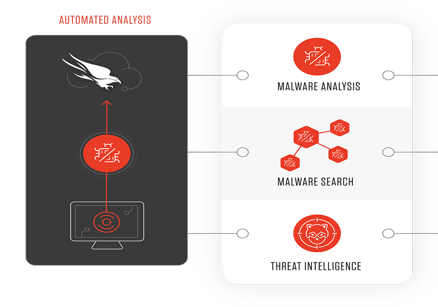 Falcon intel automated analysis