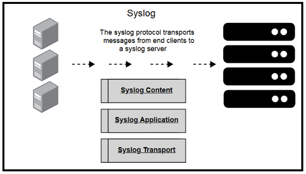 Syslog Diagram