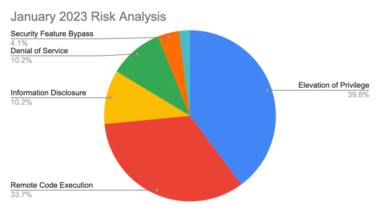 January 2023 Patch Tuesday Updates and Analysis CrowdStrike