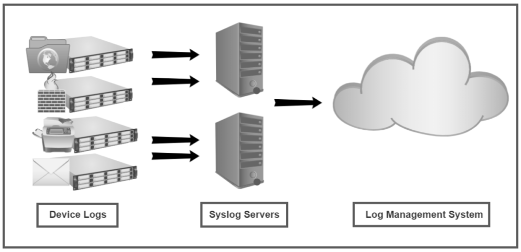 Syslog to Log Management System