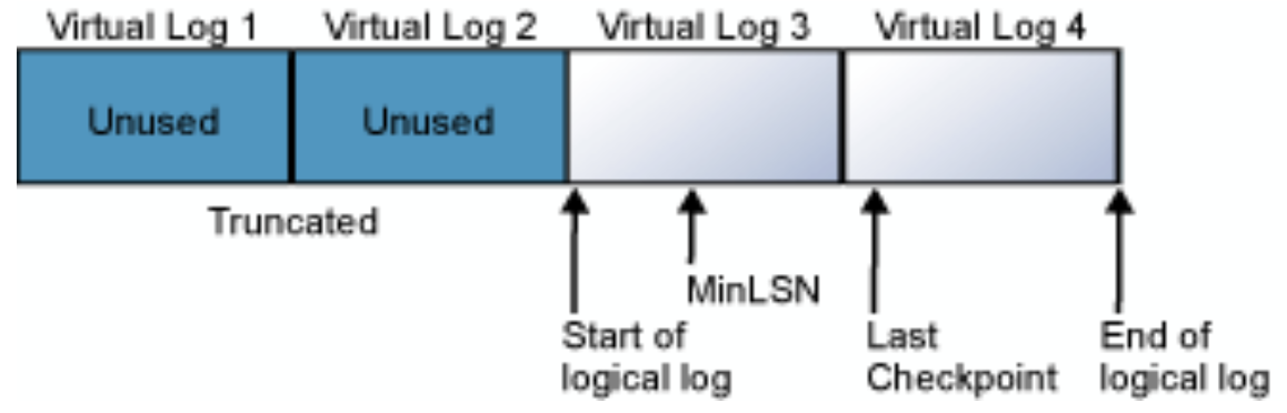The SQL Server transaction log with truncated and untruncated VLFs and the MinLSN visualized.