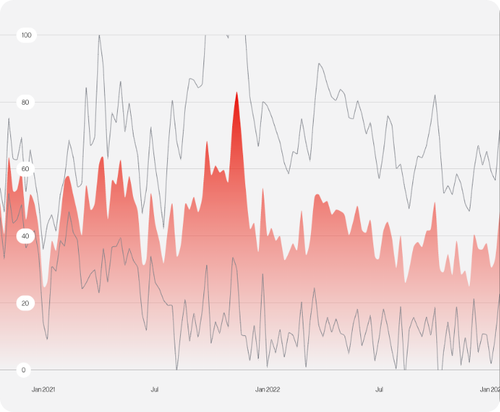 eCrime Index chart