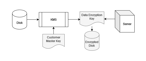 AWS volume encryption process