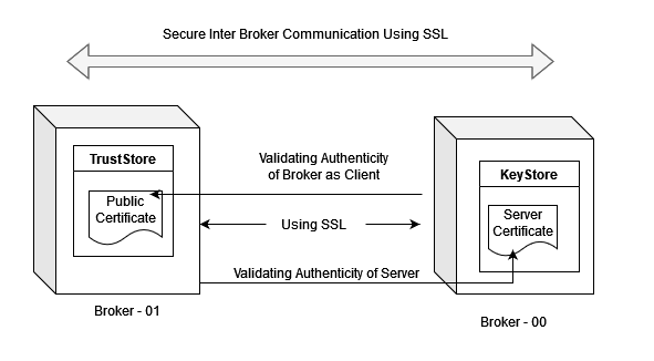 Encrypted communication between the brokers