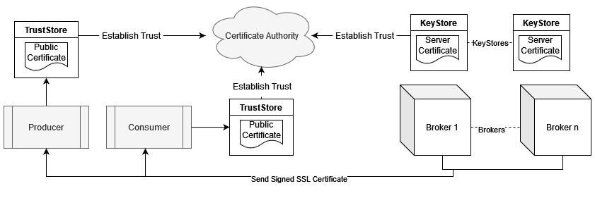 Encrypted data flow in the Kafka cluster