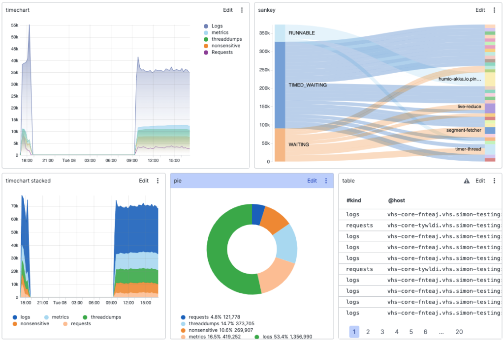 An example dashboard from Falcon LogScale