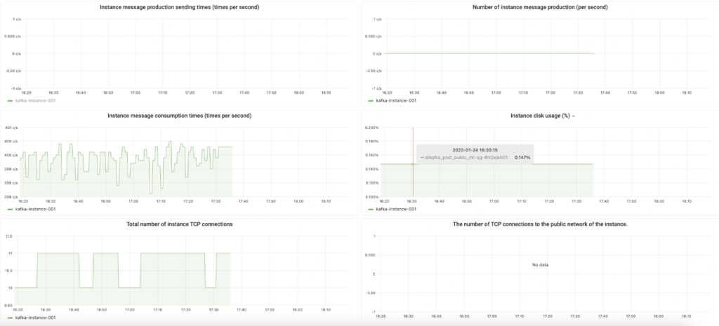 Kafka dashboard after addressing disk congestion issue