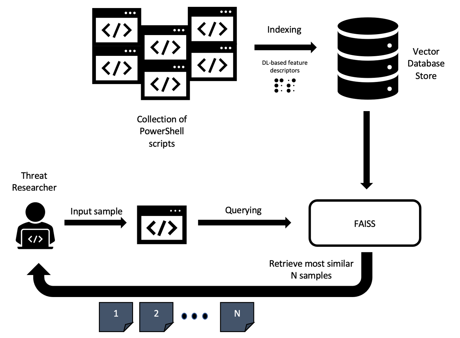 CrowdStrike Uses Similarity Search to Detect Script-Based Malware