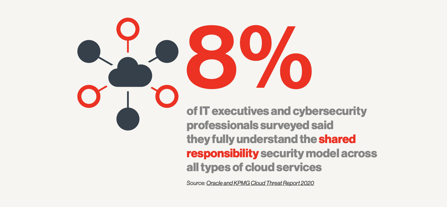 Only 8% of cybersecurity professionals say they fully understand shared responsibility model