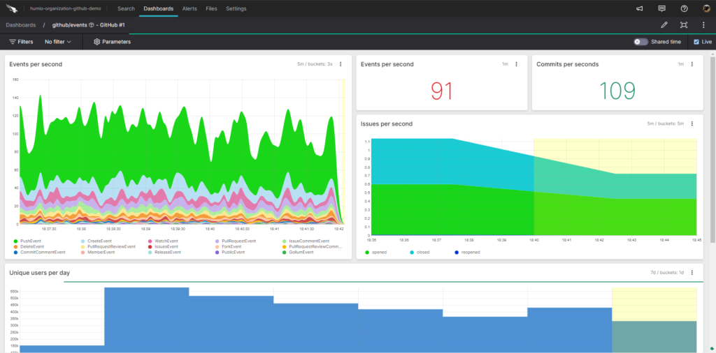 Example LogScale dashboard