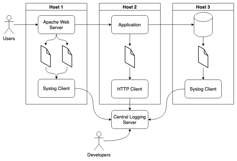 Consolidated logging architecture diagram