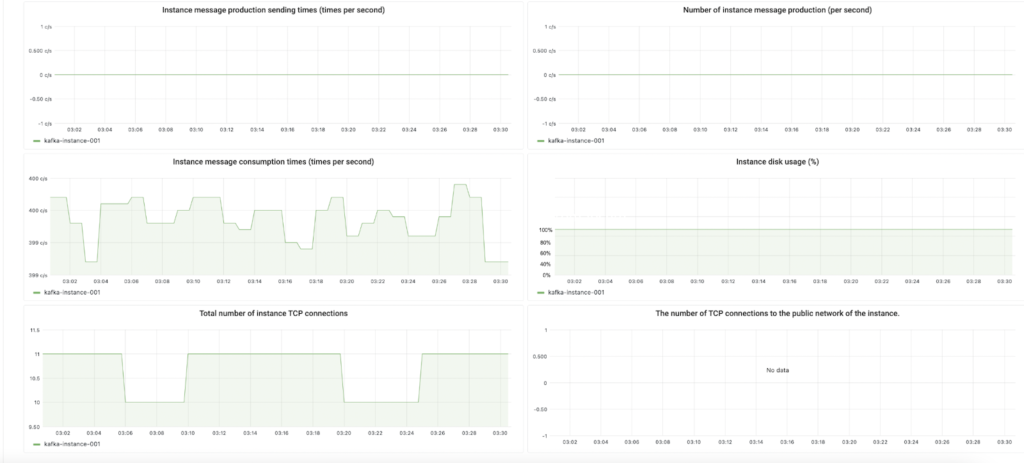 Kafka dashboard illustrating log bursts