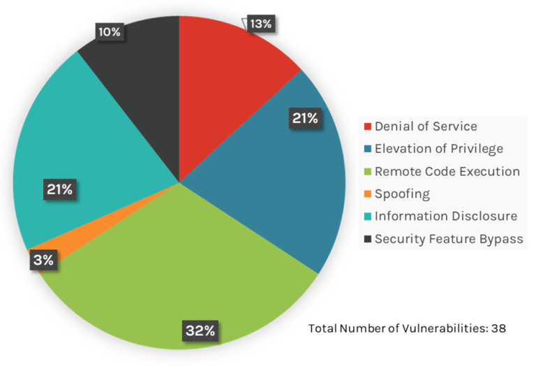 May 2023 Patch Tuesday Updates and Analysis CrowdStrike
