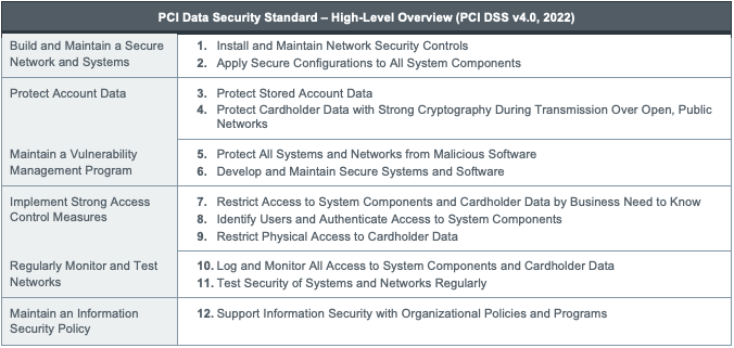 High level overview of goals accomplished by all PCI DSS requirements in version 4.0.