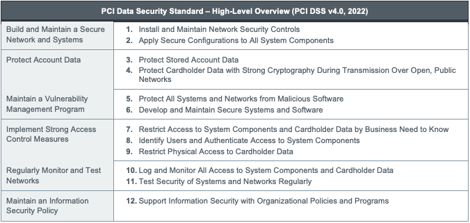 PCI Security Standards