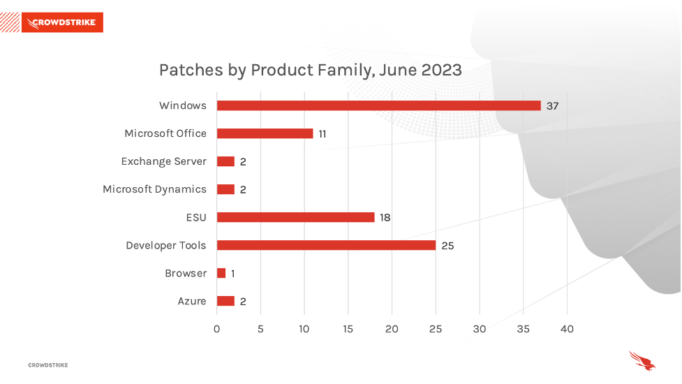 Perspectiva da Akamai sobre a Patch Tuesday de abril de 2023