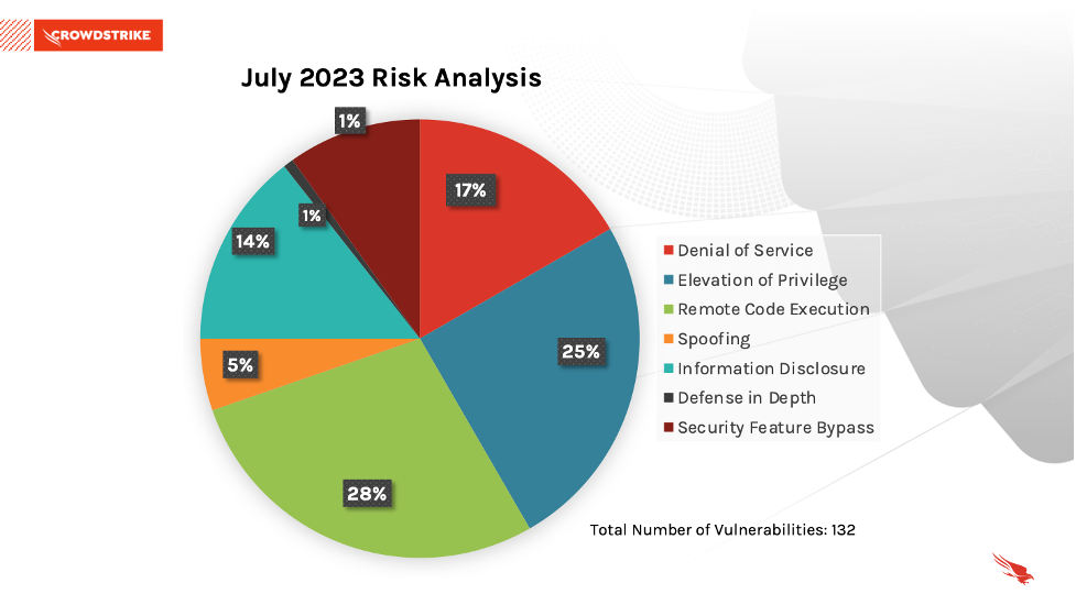 July 2023 Patch Tuesday Updates and Analysis CrowdStrike