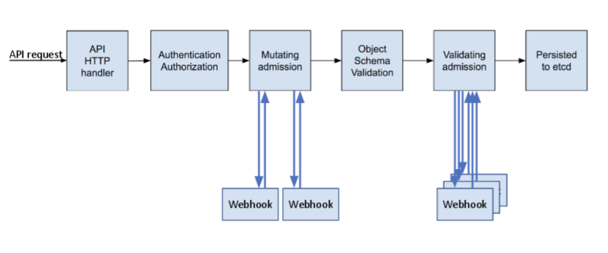 Kubernetes admission controllers