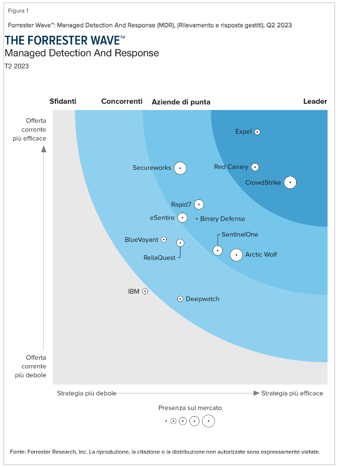 Key takeaways from the latest Forrester Wave for WCM, Q3 2023