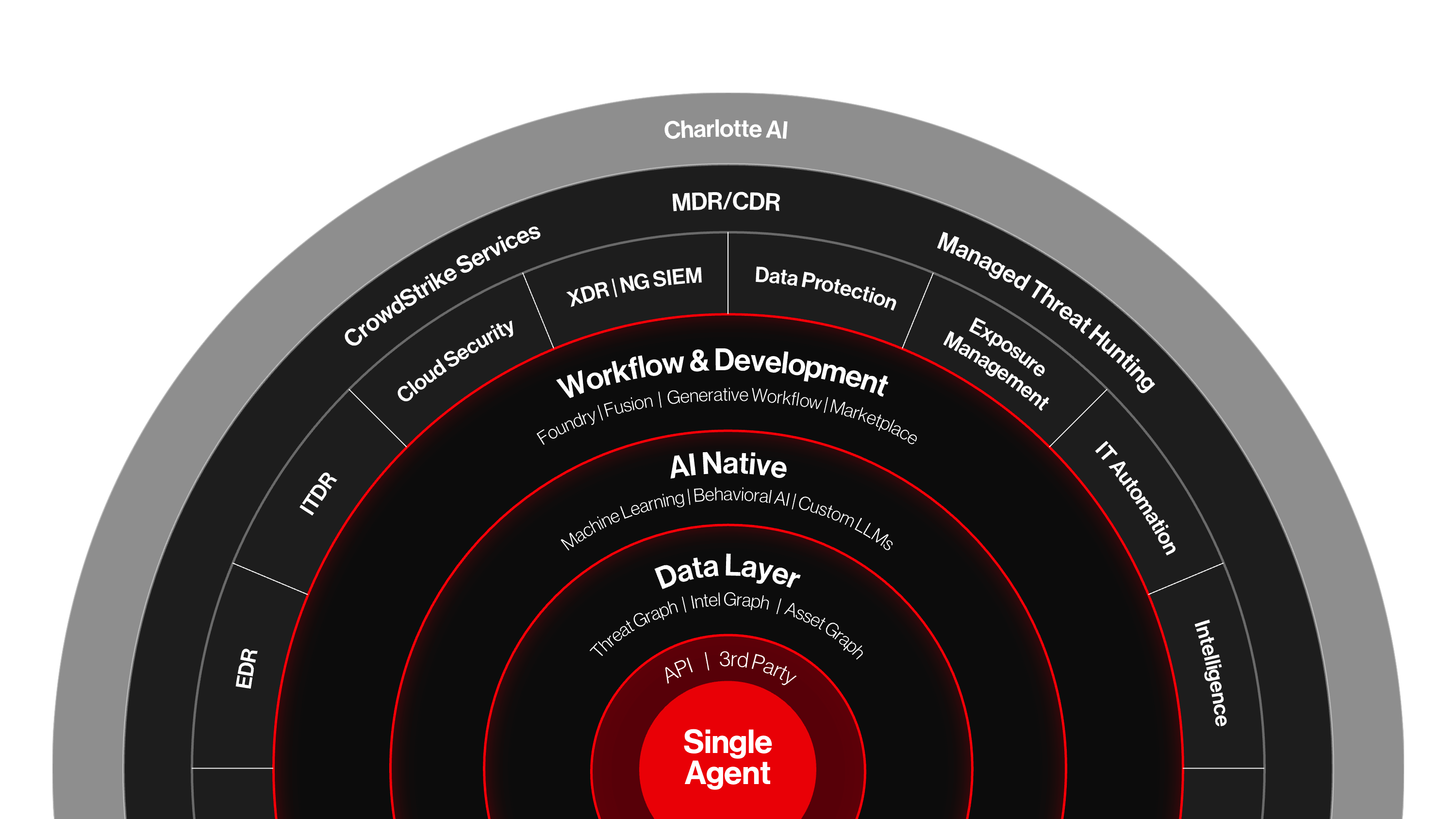 This image shows the CrowdStrike Falcon platform as a series of circles. In the center, there's the 'Single Agent,' surrounded by 'API | 3rd Party.' Moving outward, there are three layers: 'Data Layer' with 'Threat Graph | Intel Graph | Asset Graph,' 'AI Native Layer' with 'Machine Learning | Behavioral AI | Custom LLMs,' and 'Workflow & Development Layer' with 'Foundry | Fusion | Generative Workflow | Marketplace.' The next circle contains platform categories: 'EDR, ITDR, Cloud Security, XDR | NG SIEM, Data Protection, Exposure Management, IT Automation, and Intelligence.' The second-to-last circle includes 'CrowdStrike Services, MDR/CDR, and Managed Threat Hunting.' The outermost circle features 'Charlotte AI,' CrowdStrike's generative AI security analyst.