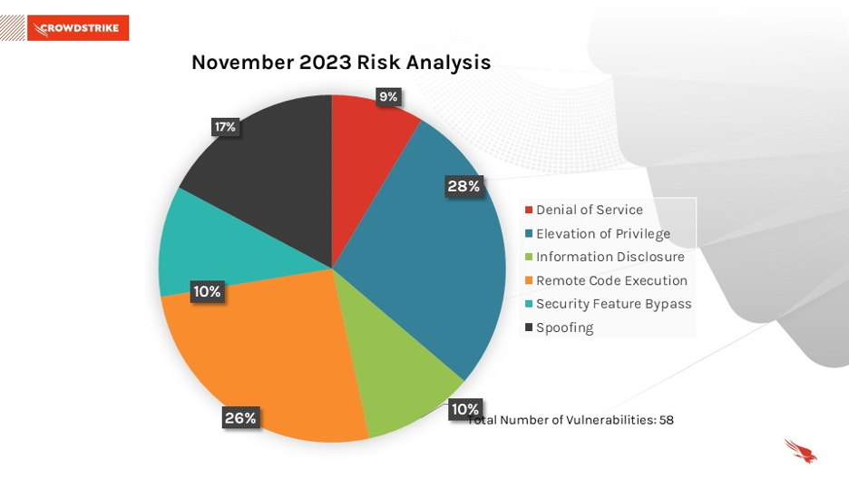 November Patch Tuesday 2023: Updates and Analysis