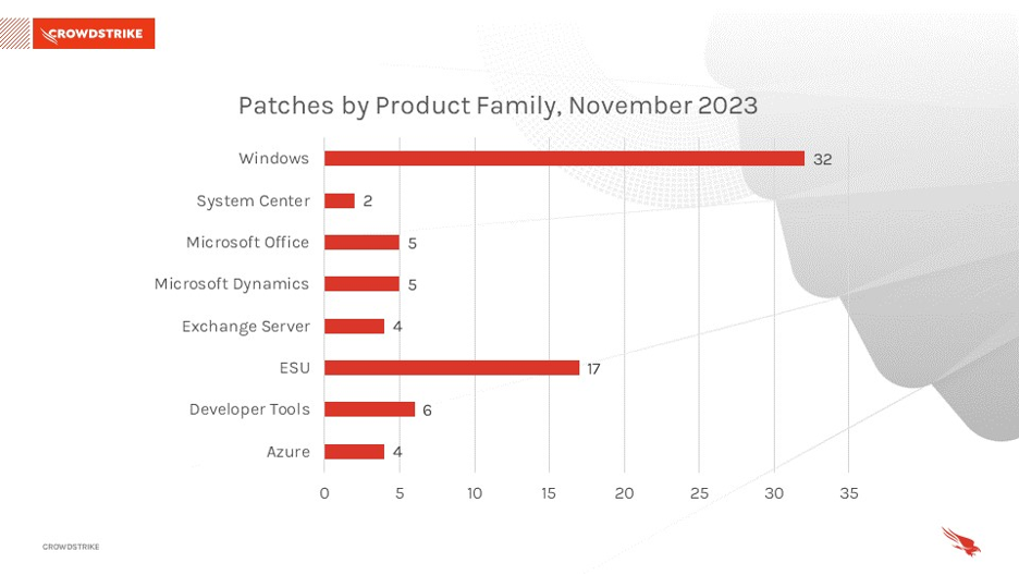 November Patch Tuesday 2023: Updates and Analysis