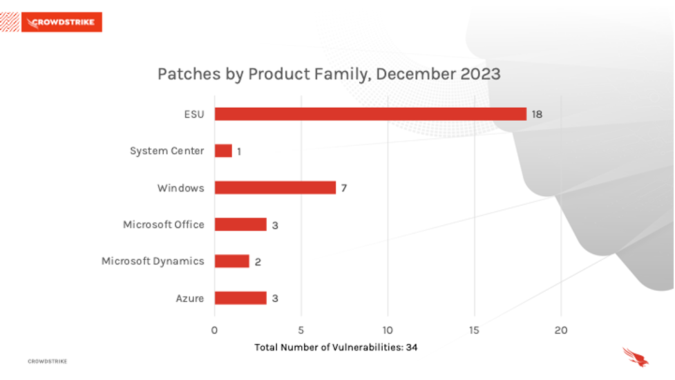 Patch Tuesday December 2023: Unwrapping the Final Patches of the