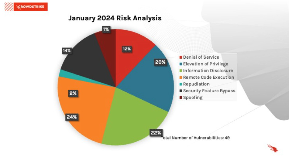 January Patch Tuesday 2025 Updates and Analysis CrowdStrike