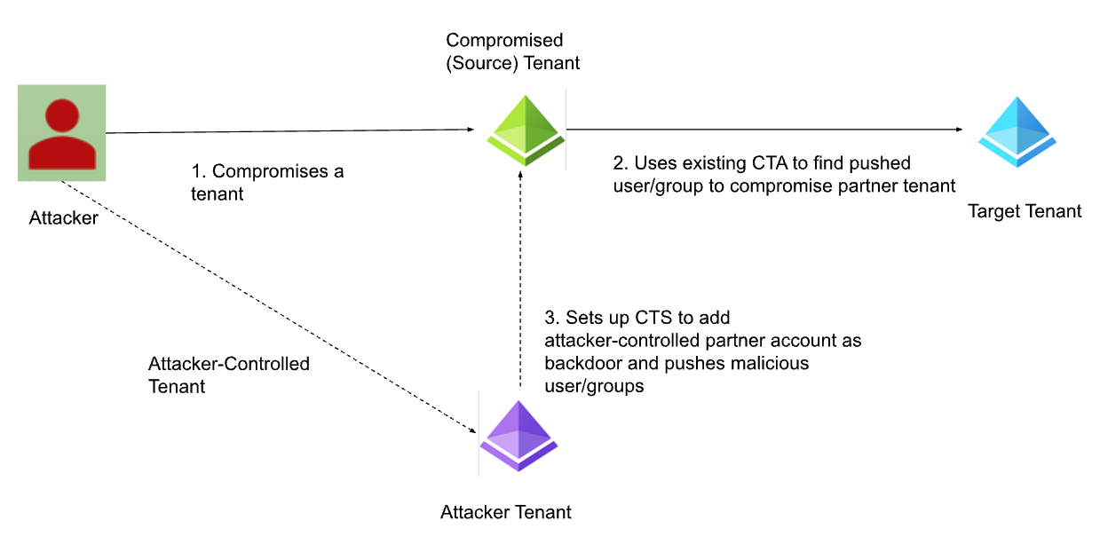 Figure 1. Attack path details
