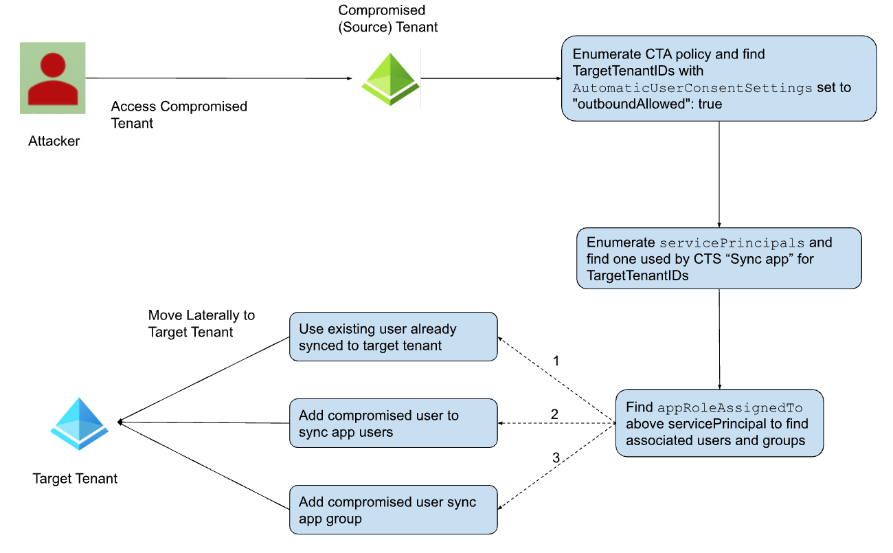 Figure 2. Moving laterally using CTS