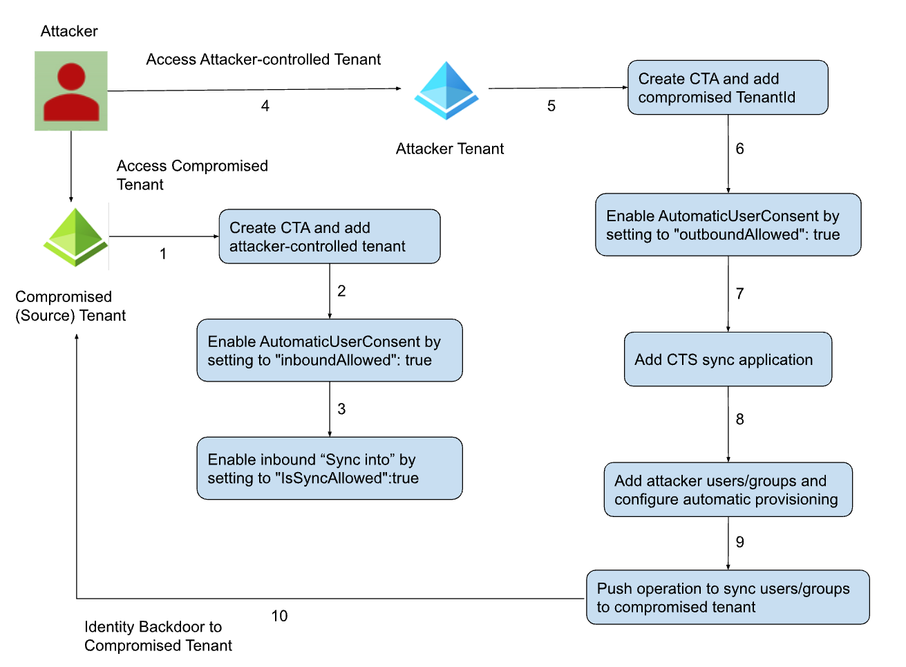 Figure 6. Identity backdoor in compromised tenant using CTS