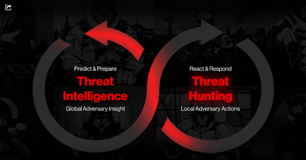 Threat Intel and Threat Hunting 