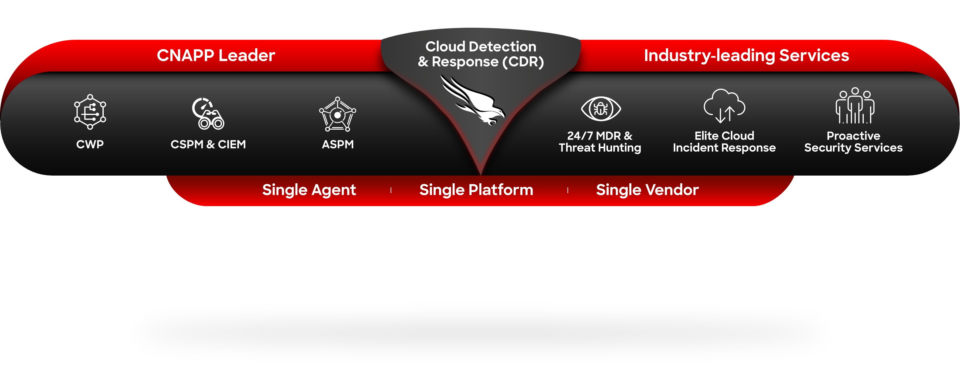 This graph depicts all capabilities pertaining to Cloud Detection and Response (CDR)