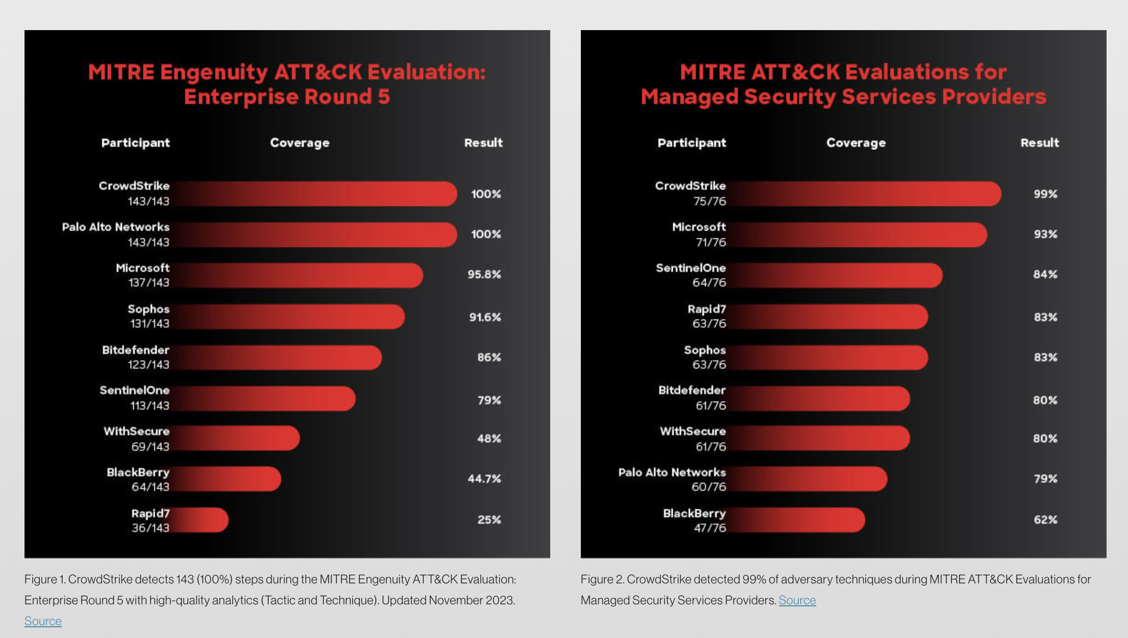 CrowdStrike Falcon® for Defender