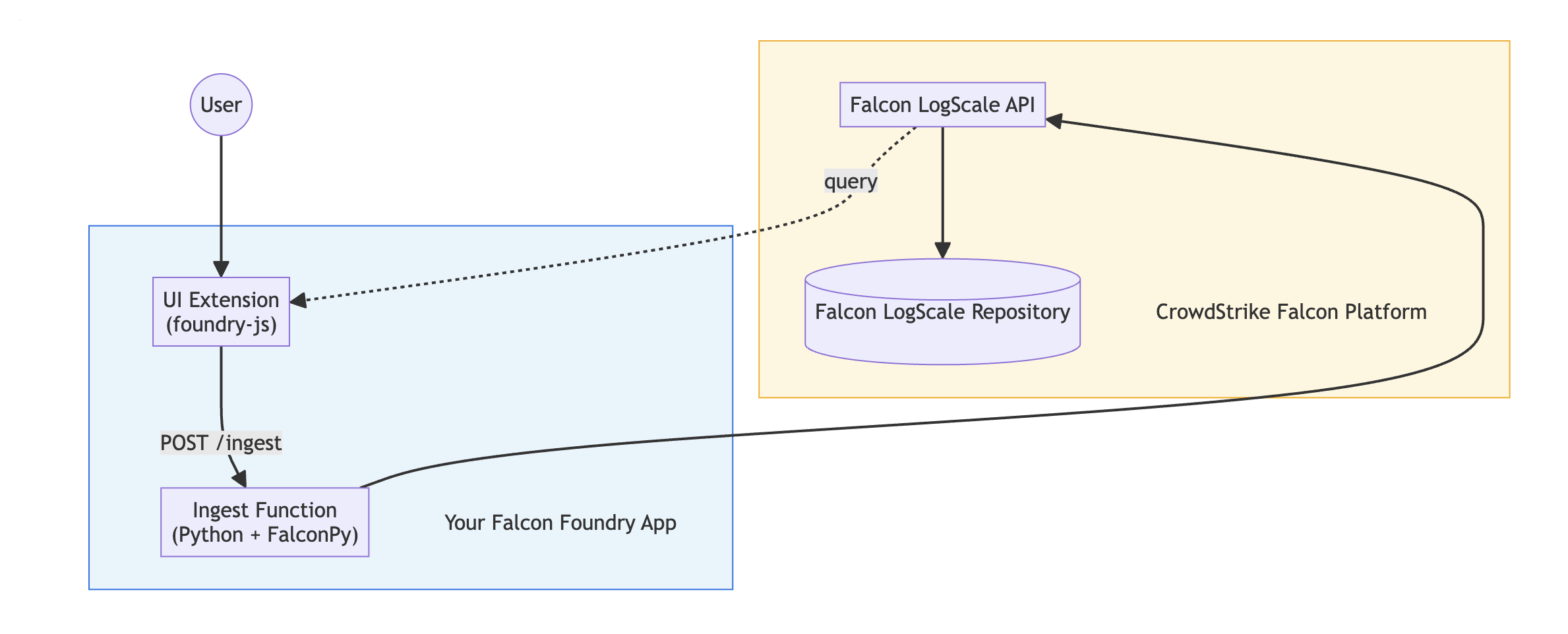 Architecture diagram showing data flow from UI to Falcon LogScale