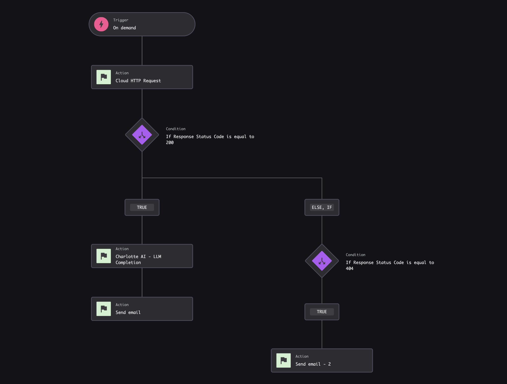Complete workflow diagram