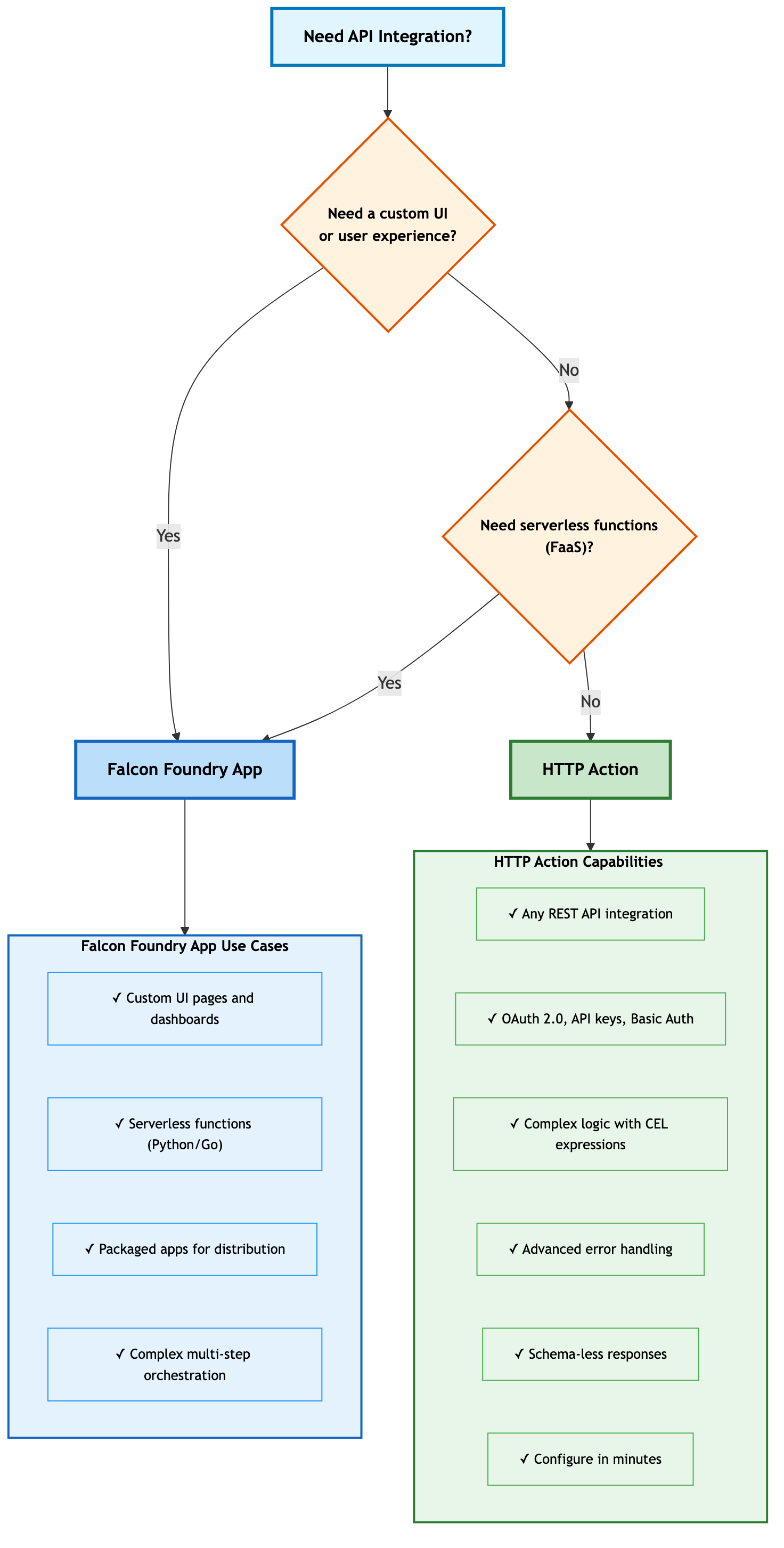 HTTP actions vs Falcon Foundry apps decision tree
