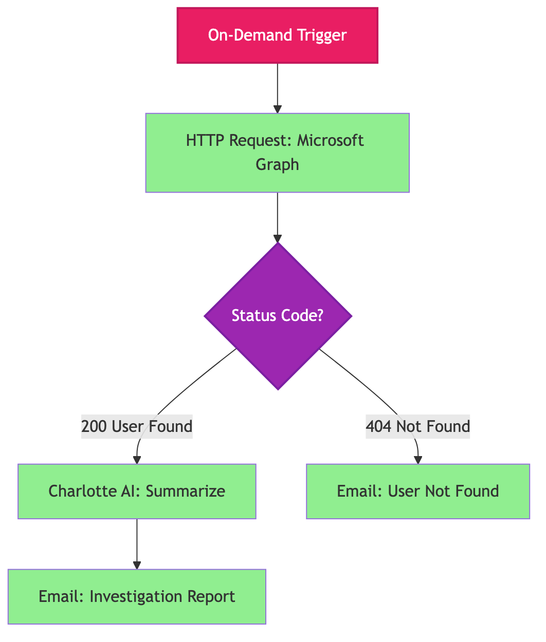 Microsoft Graph workflow architecture